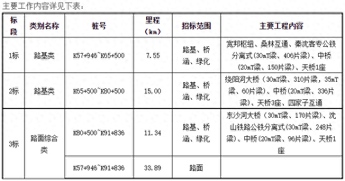 22条高速11月中 中标即将开工！