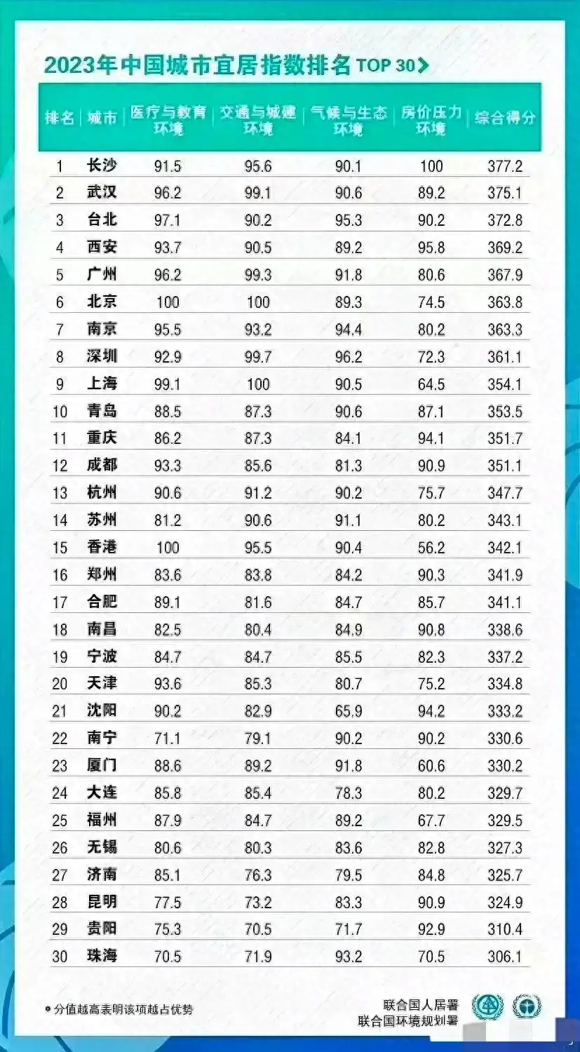 2023中国宜居城市排行榜：长沙荣登榜首，北京第6，苏杭未入前10
