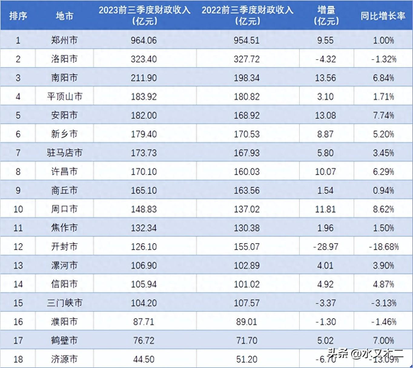 郑州增长乏力，开封大跌18%！河南各市前三季度财政收入排行出炉
