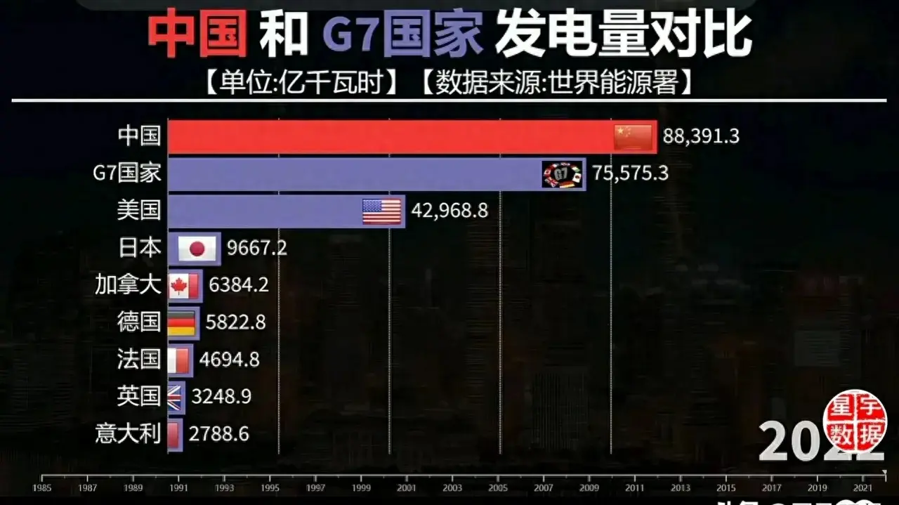 中国已经变成一个“电国”：发电量超G7总和，超美2倍，近印度5倍