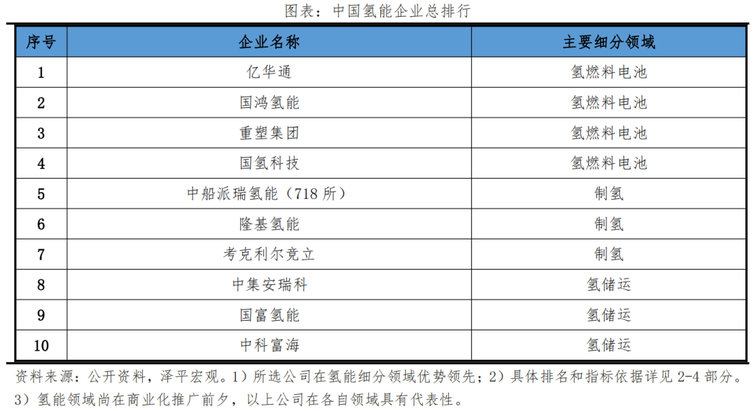 中国氢能企业排行榜2023