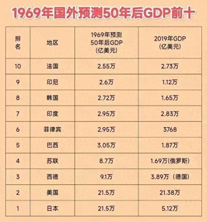 ​1969年国外预测50年后全球GDP10强，日本超过美国，中国没上榜