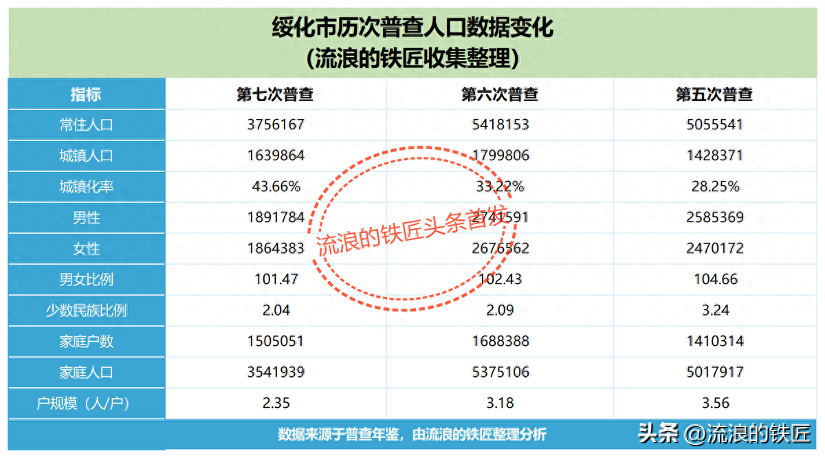 绥化，一座人口快速流失的城市人口分析报告，振兴之路漫漫