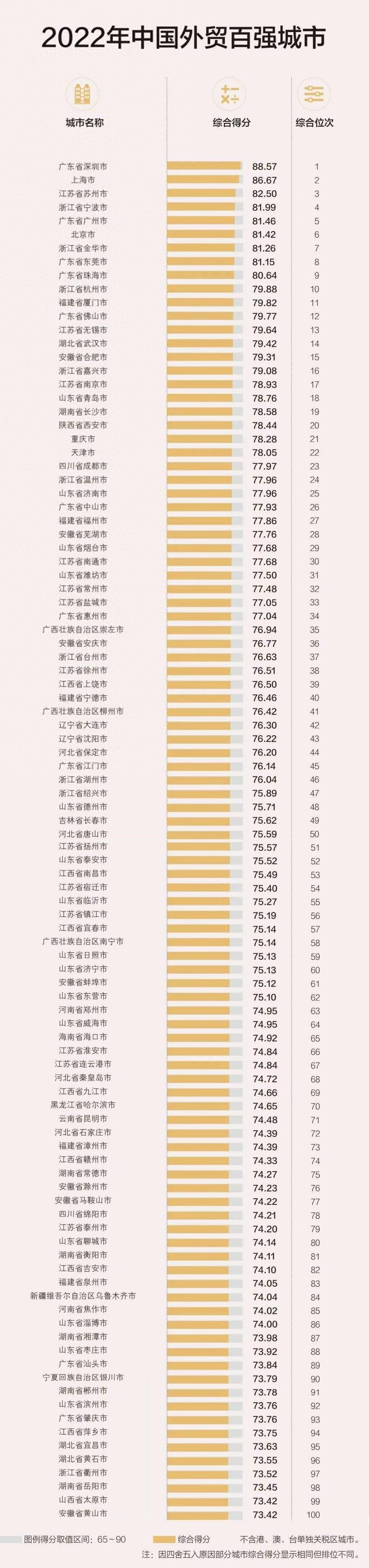 2022中国城市外贸竞争力报告：深圳、上海、苏州排前三，昆明入选