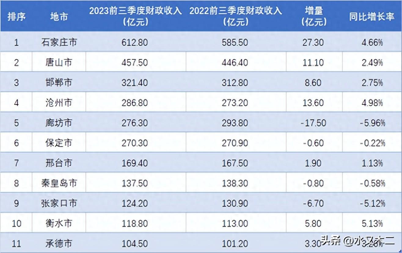 廊坊大跌，石家庄破600亿！河北各市前三季度财政收入排行出炉