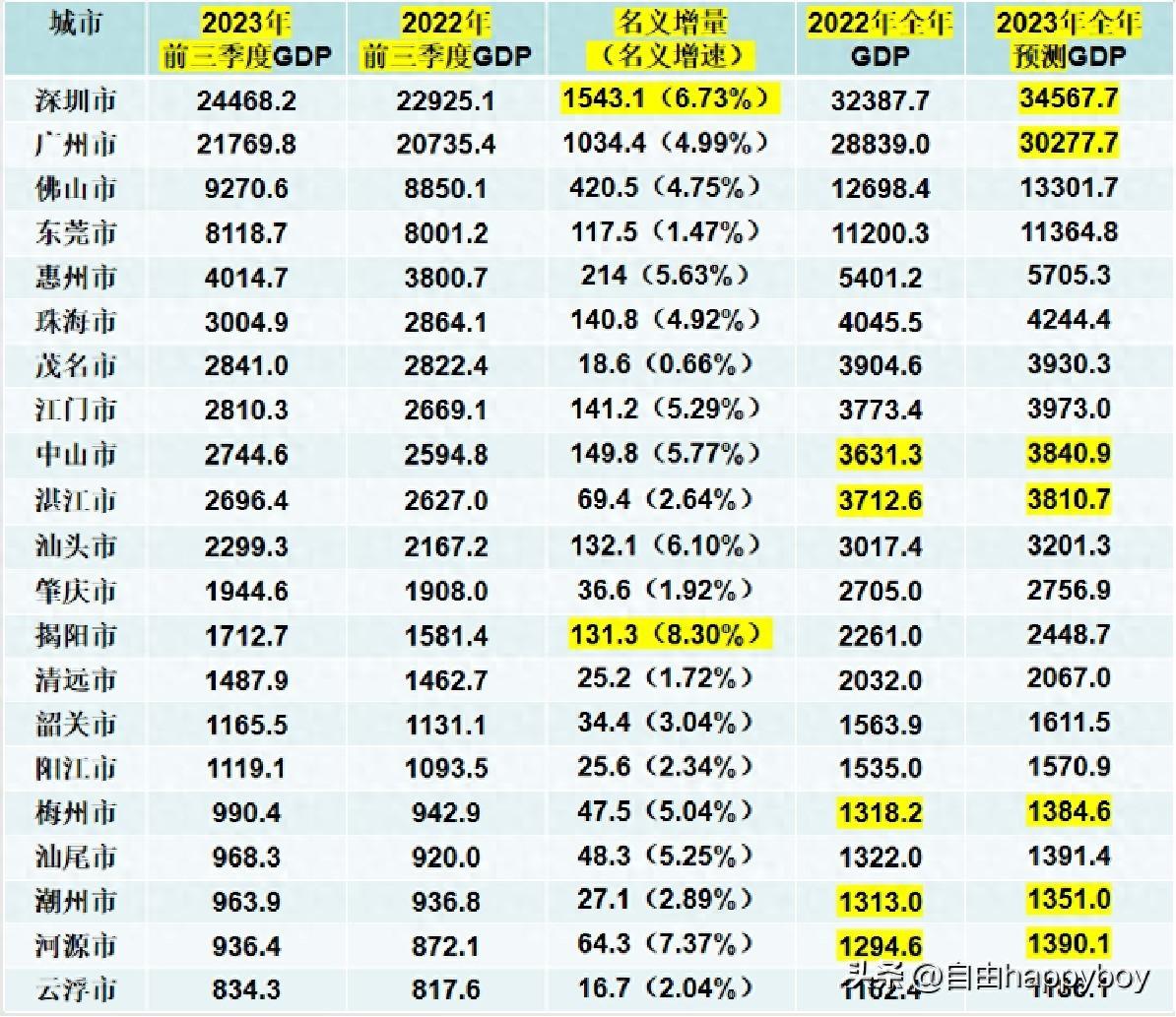 2023年广东各市全年GDP预测：深圳广州超3万亿元，中山超湛江