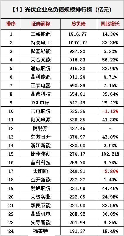 光伏企业负债近1.8万亿