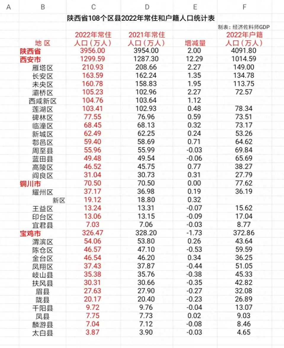陕西省各市区县2022年版户籍人口、常住人口数据统计