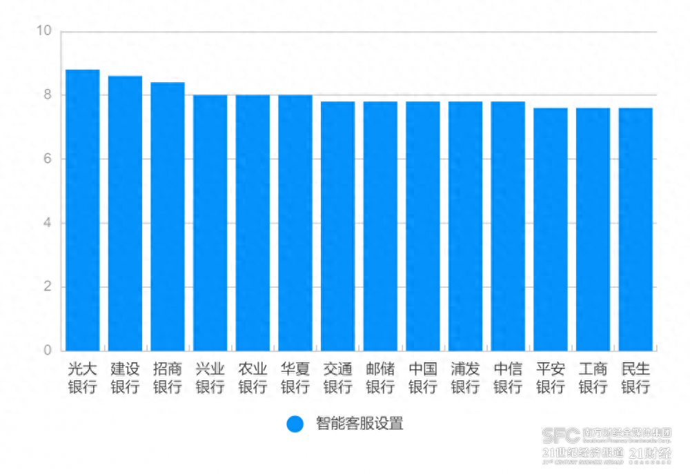 银行客服可触达性越来越强，建行智能化程度较高、民生银行功能待完善丨银行APP智能客服测评②