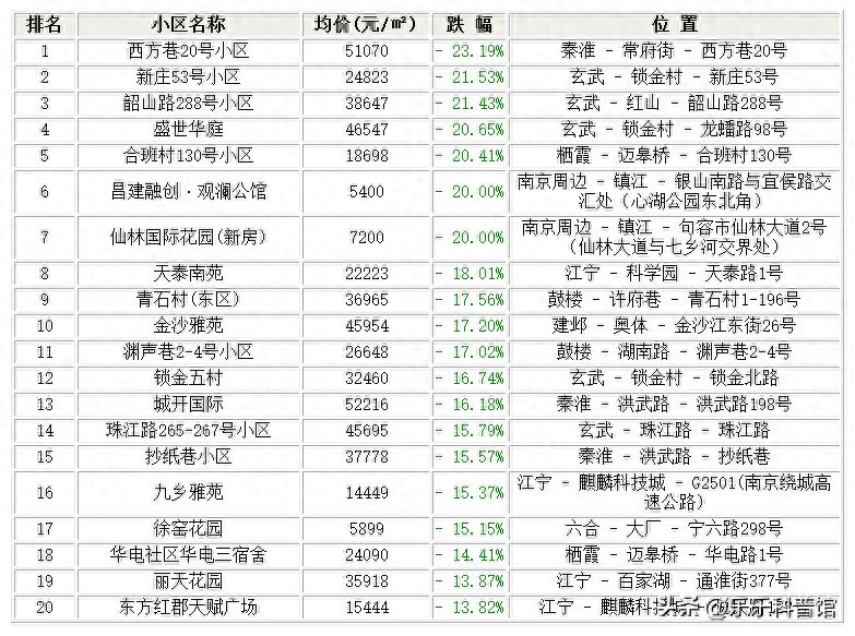 购买南京这些小区的人后悔了！南京11月跌幅最大的30个小区！