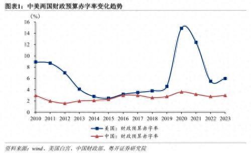 粤开宏观中美财政政策比较：实施方式、效果与未来空间