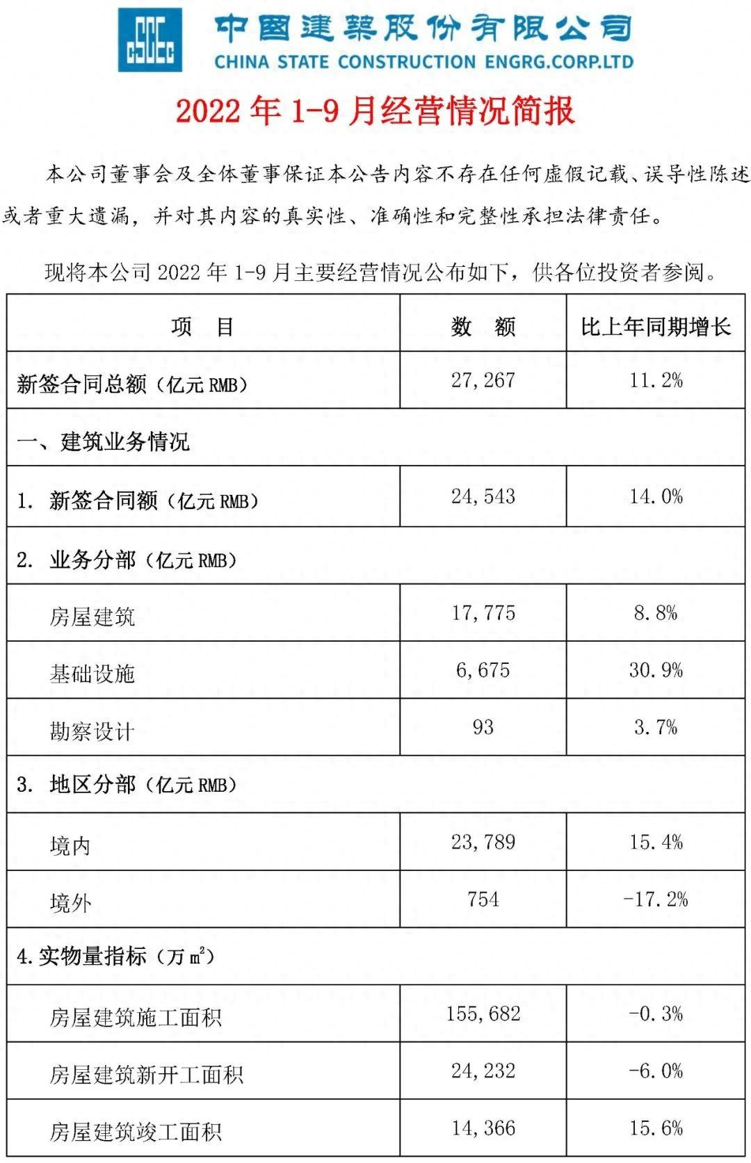 中国建筑1-9月新签合同总额27267亿元