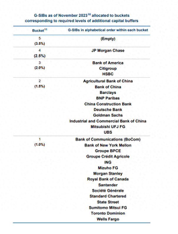 2023全球系统重要性银行名单：交行上榜 农行建行瑞银升档