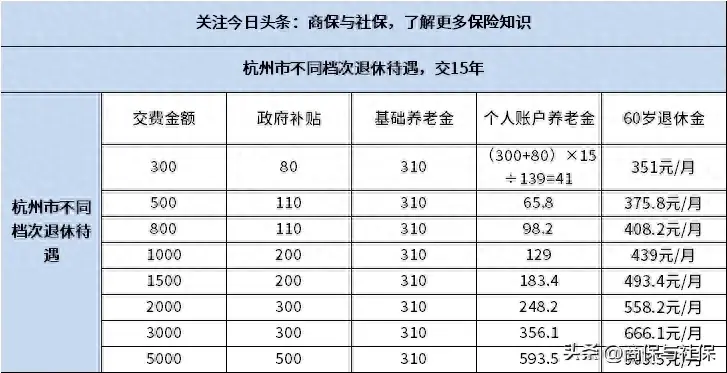 2023居民养老保险交哪个档次最划算？不同档次待遇一览表