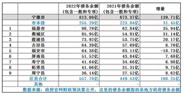 福建宁德市各区县2022年债务余额排名：福鼎市最多，周宁县最少