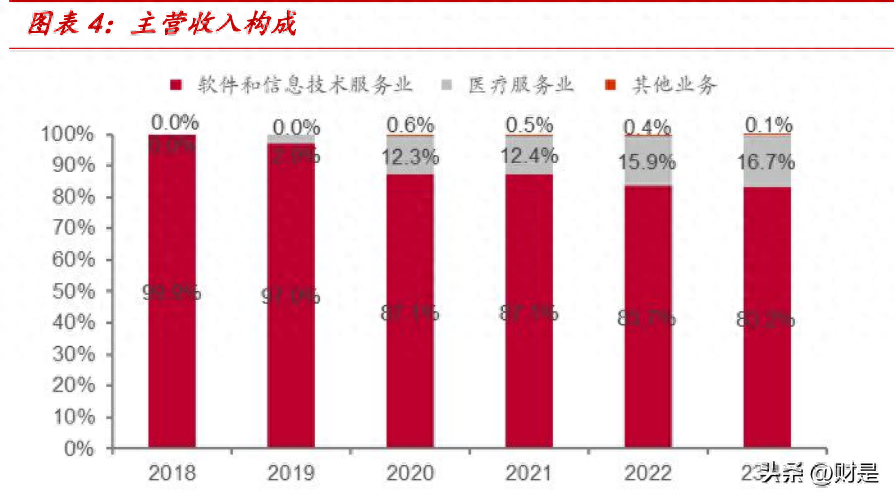 麦迪科技研究报告：医疗信息化龙头，跨界光伏新征程