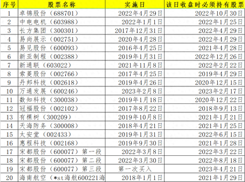 【可索赔股票清单】2023年12月最新版，投资者可加入