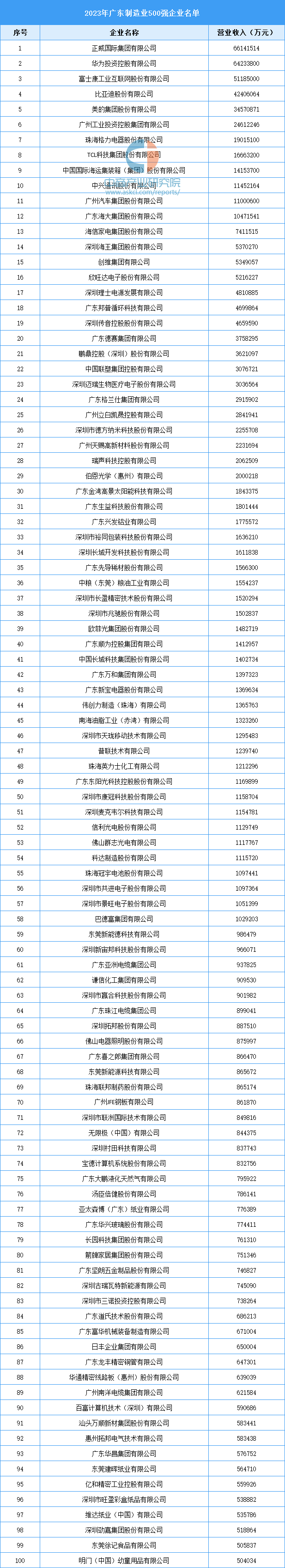 2023年广东制造业500强企业排行榜