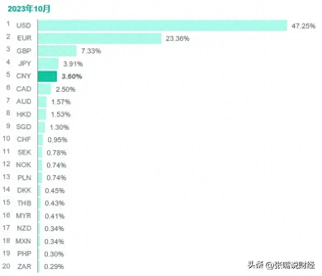 全球货币支付排名:美元涨到47.25％，欧元跌至23.36％，人民币呢