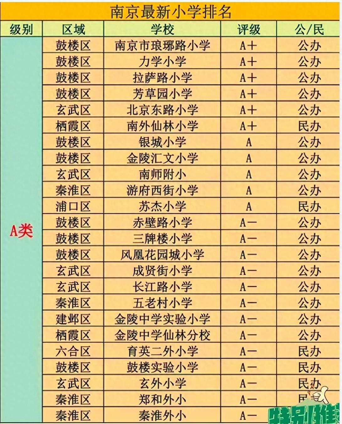 南京顶级小学最新排名榜，虽然目前月跌1万/㎡！你会买吗？
