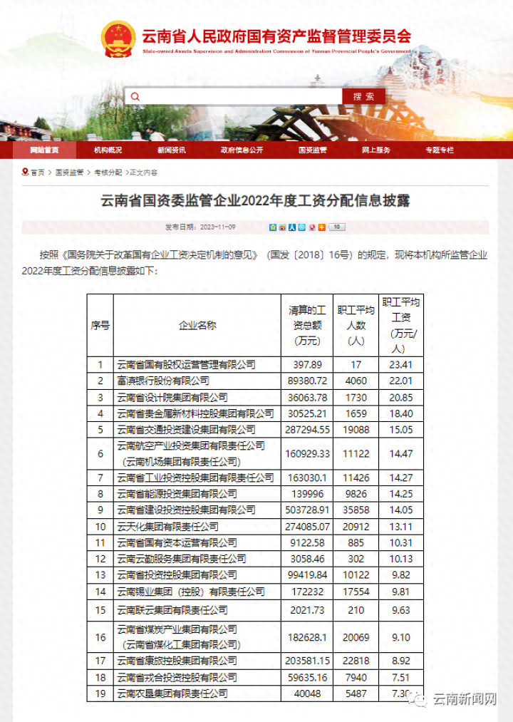 云南19家国企职工平均工资披露！最高23.41万，最低7.3万……