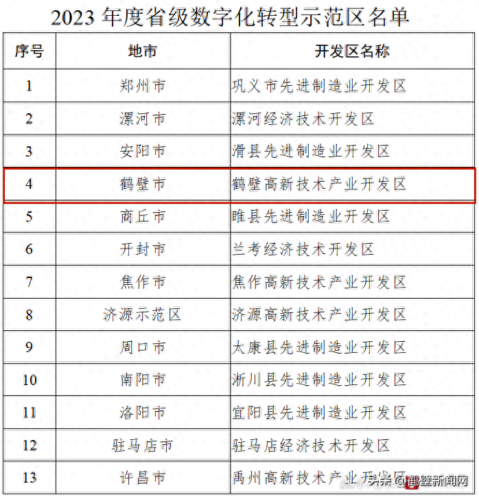 河南省数字化转型示范区名单公布！鹤壁高新技术产业开发区入选