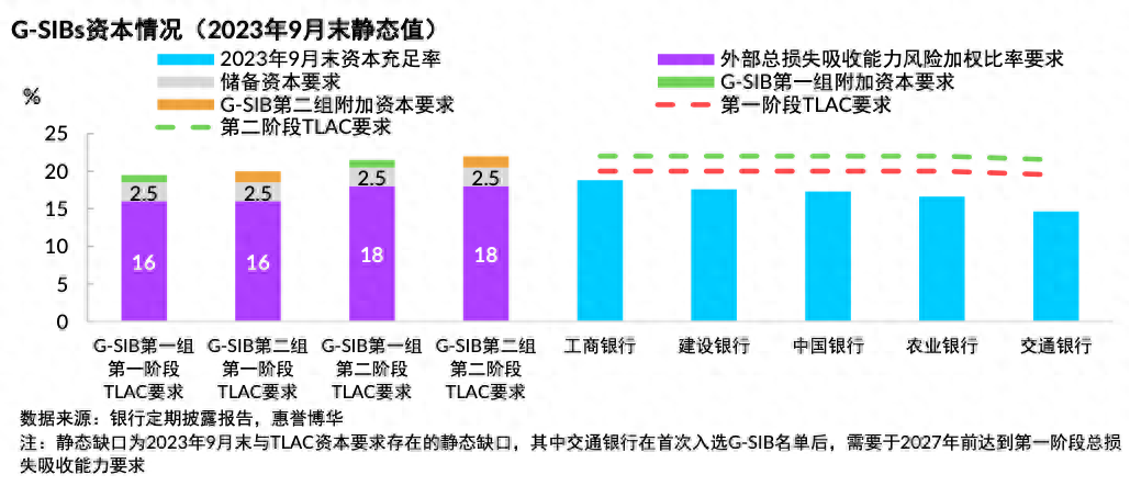 2023年全球系统重要性银行名单出炉，国有五大行将面临怎样的资本补充压力？