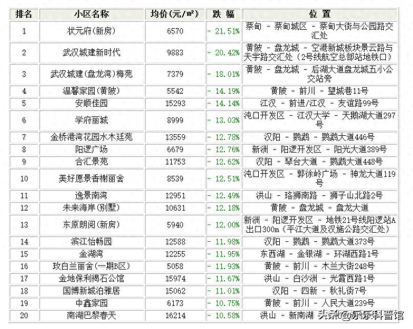 购买武汉这些小区的人要哭了！武汉11月跌幅最大的30个小区！