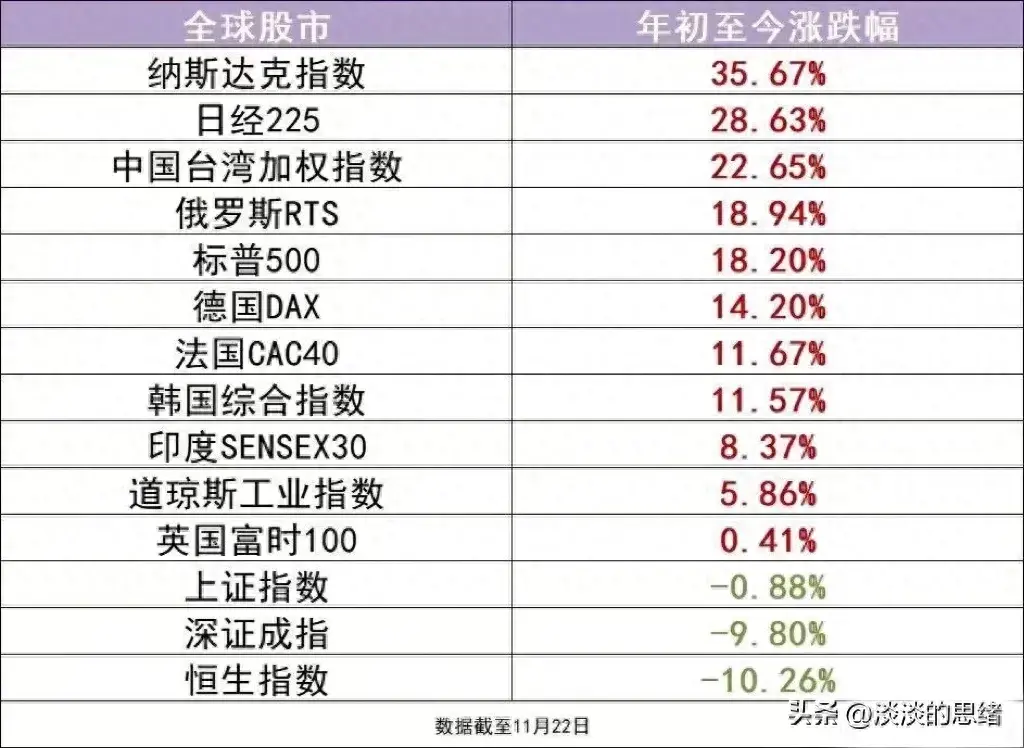 全球主要股市年内涨幅排行，A股暂时垫底，明年有望反超！