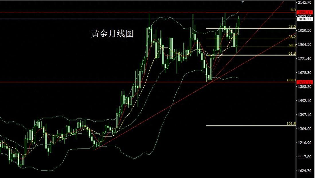 王金盛12.1月线大阳待新高，黄金今日走势分析白银原策略解套在线