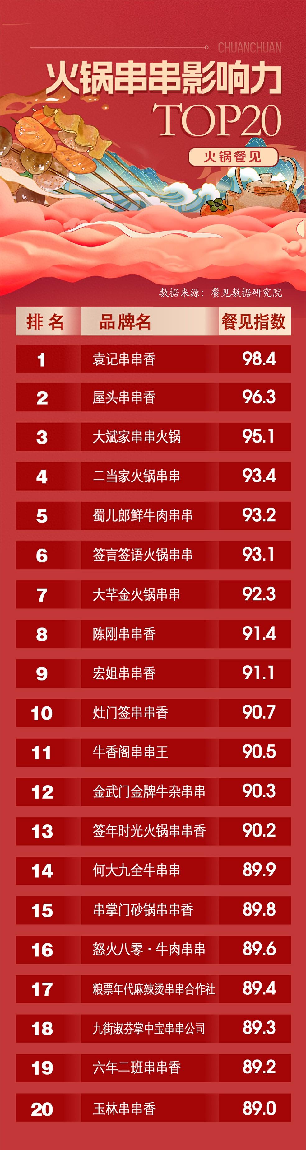 重磅榜单！全国火锅串串影响力TOP20出炉