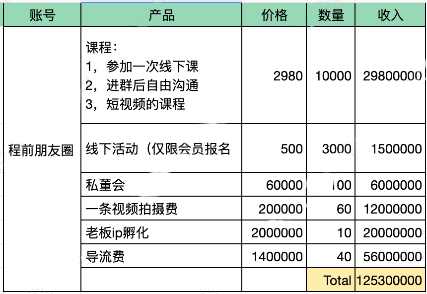 一年赚1.25亿，程前朋友圈商业模式、情绪价值、文案水平揭秘