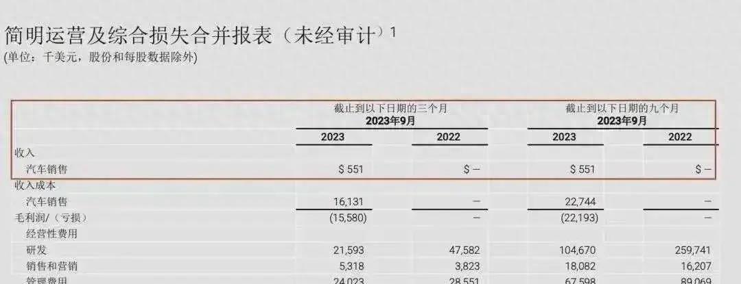 贾跃亭把美国CPU干冒烟了，第三季度实现盈利，竟然是把工厂卖了