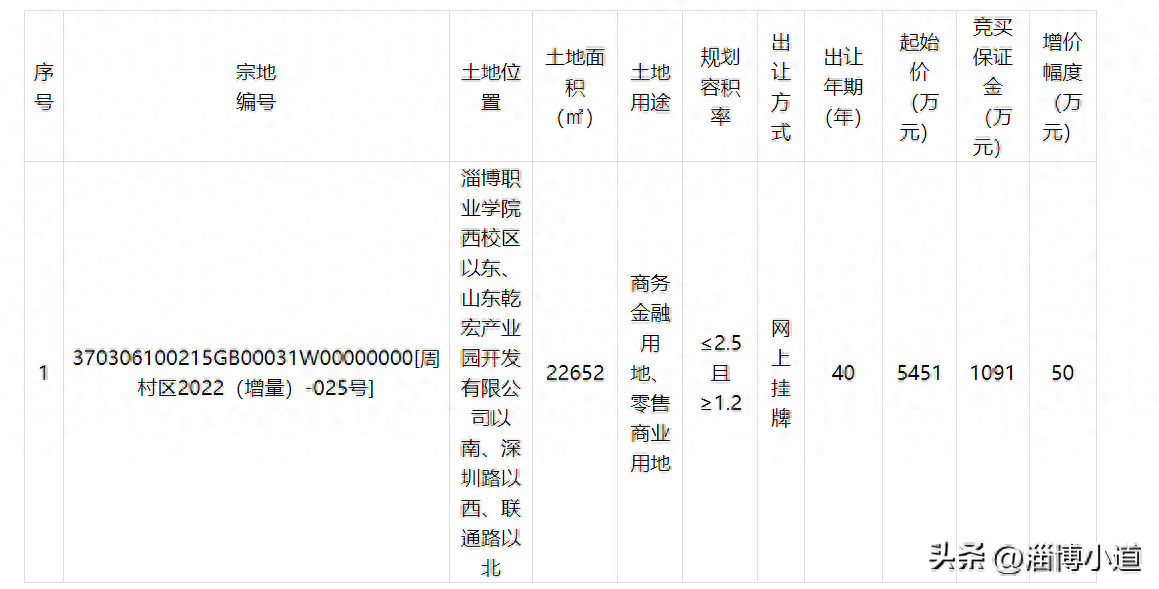 起始总价5451万元，淄博大学城人才公寓乾宏容园旁一商务用地出让