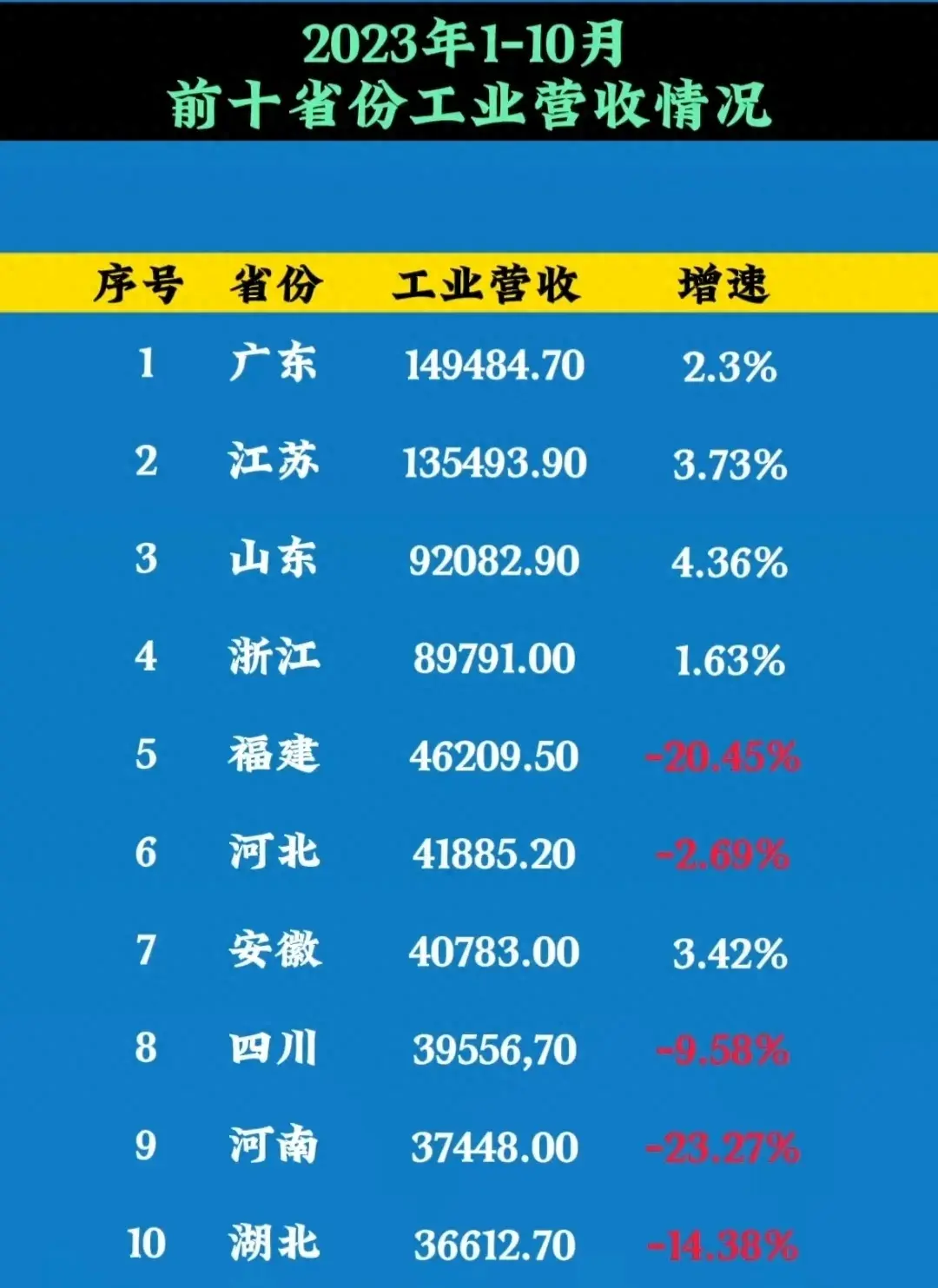 2023年前十省份工业营收状况，谁是真正的工业强省