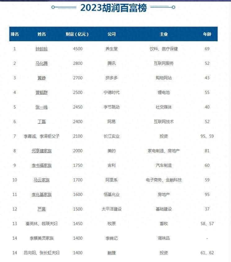 钟睒睒：第3次蝉联中国首富，坐拥4500亿，伸手新项目又挣50亿