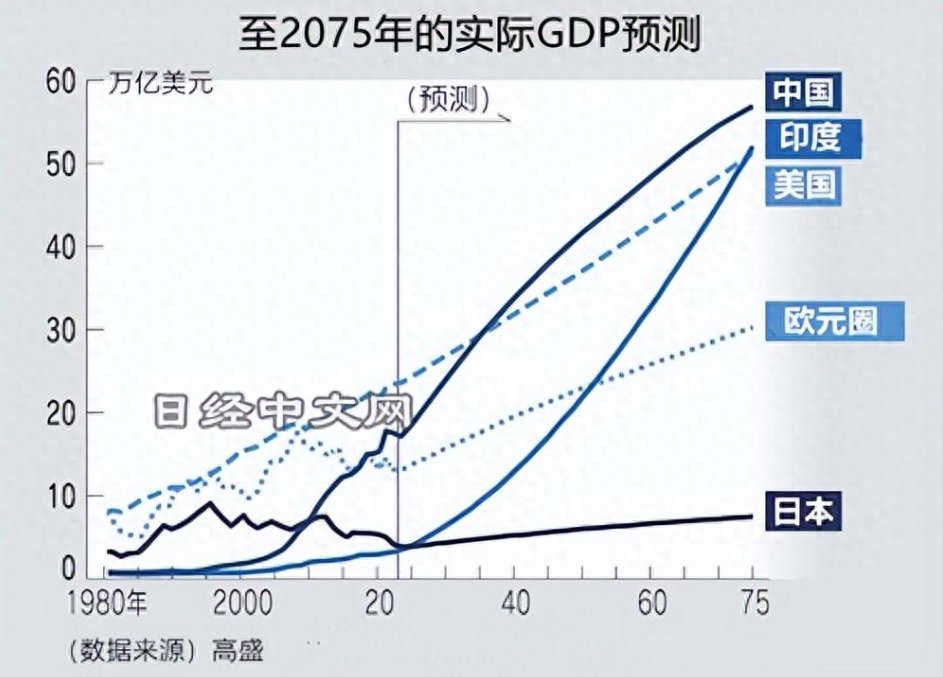 高盛预测：2075年美国GDP51.5万亿美元，印度52.5万亿，中国呢？