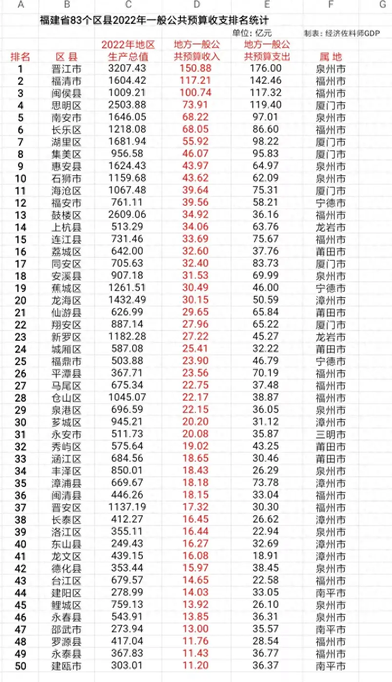 福建省83个区县2022年地方财政实力大比拼（后附各地级市数据）