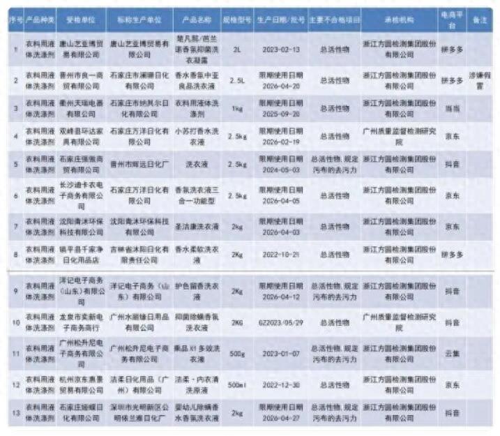 13批次洗衣液抽检不合格 不合格样品信息一览