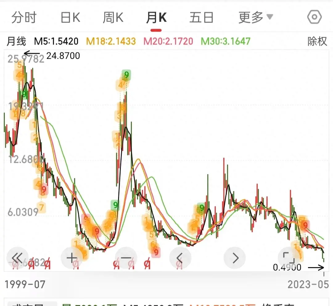 太惨了，连续36个跌停，7次腰斩，从24跌到2毛，里面散户怎么办？