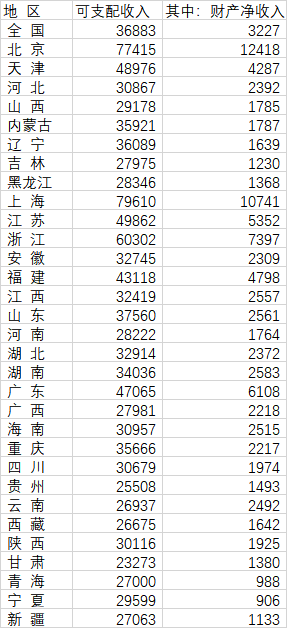 31省份人均财产净收入公布！这7省超过全国平均水平