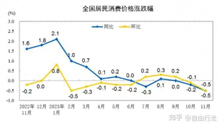 11月CPI 再次下降，通缩真的来了吗？