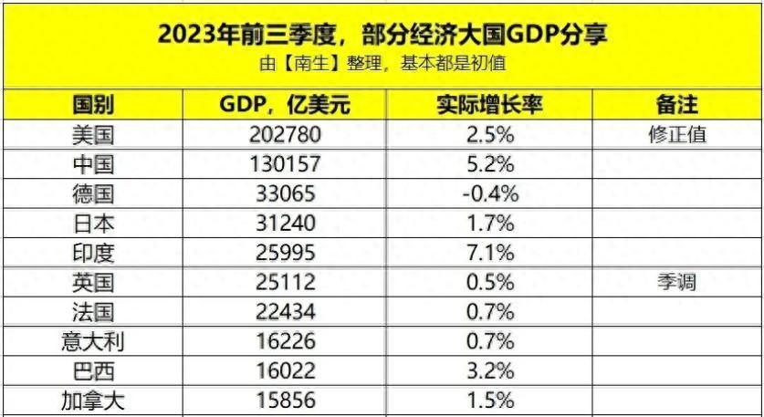 美国衰落了吗？全球GDP大洗牌！印度增速第一，我国是什么情况？