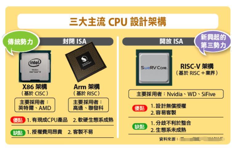 RISC-V芯片架构，来源于美国，为何美国不能对中国断供？