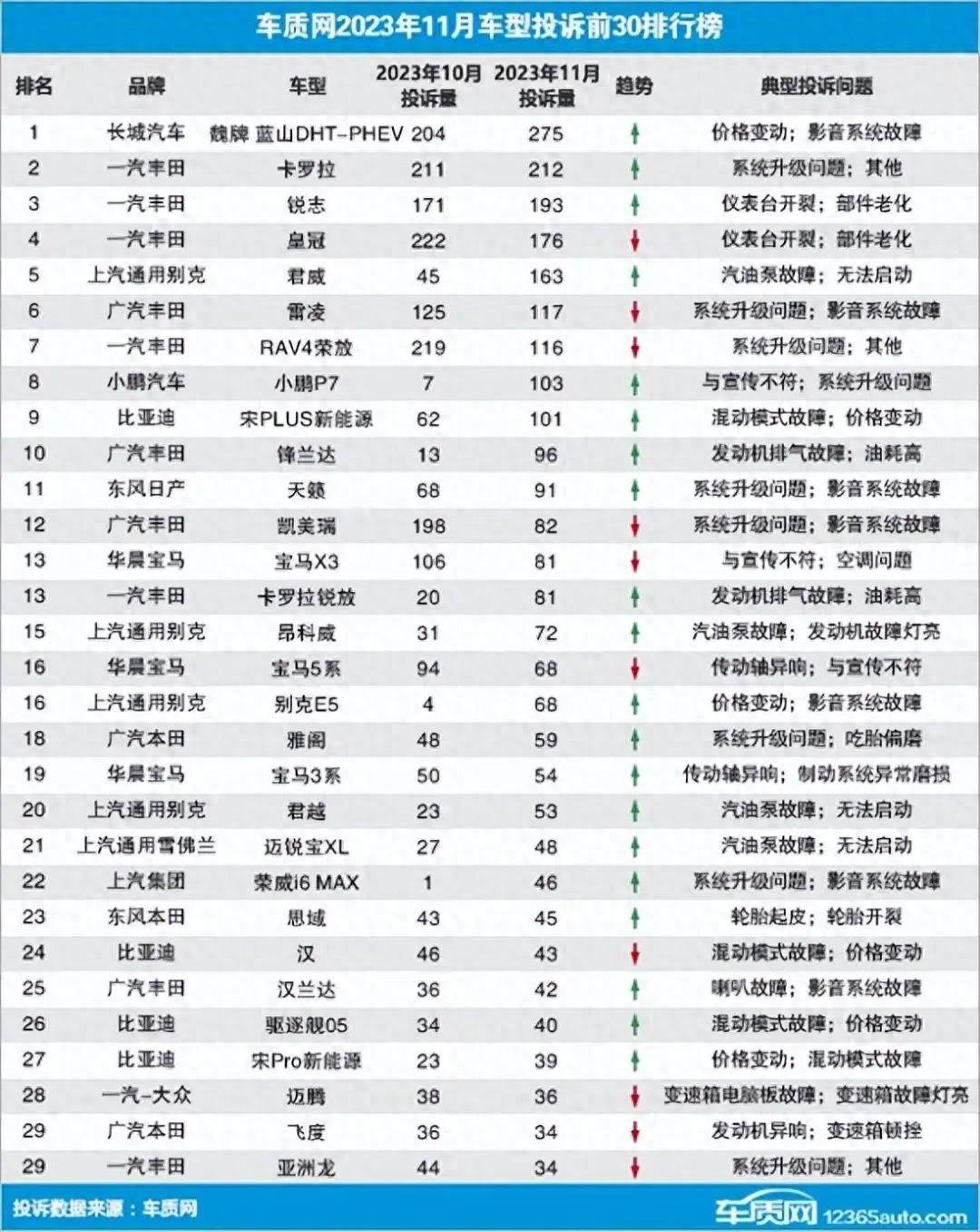 11月汽车投诉榜单，一汽丰田多款上榜，君威有熄火可能