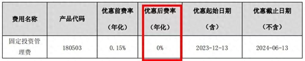 多家理财公司年末启动优惠活动，部分费率已低至0！这家公司投入3亿元自购旗下产品