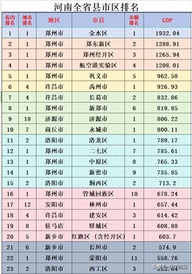 河南全省县市区经济发展排名，看看你家乡排在第几？