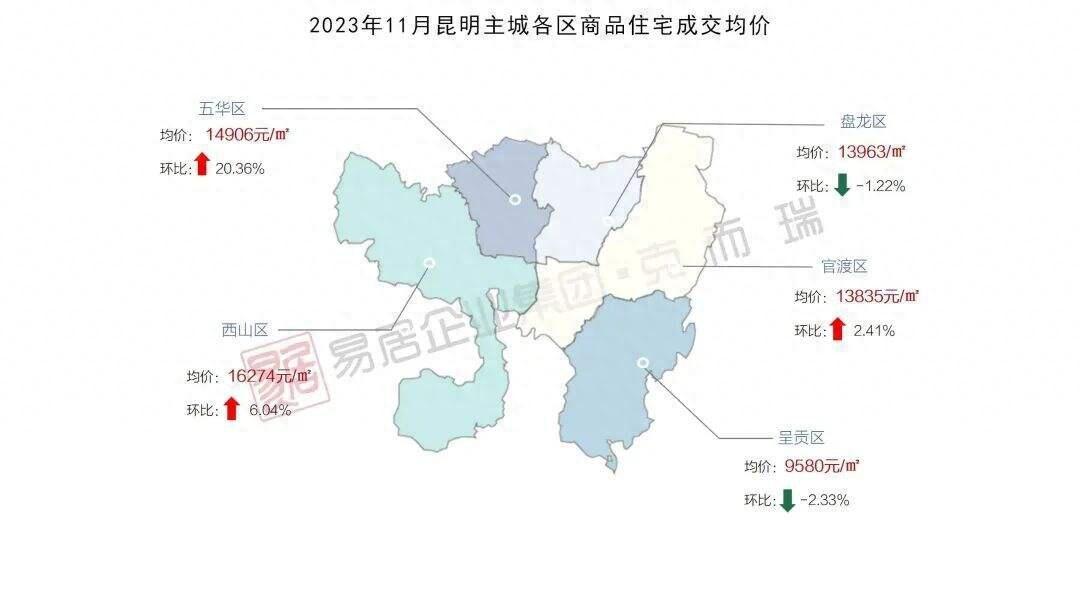 最新“房价地图”出炉！昆明这个区涨幅达20%！