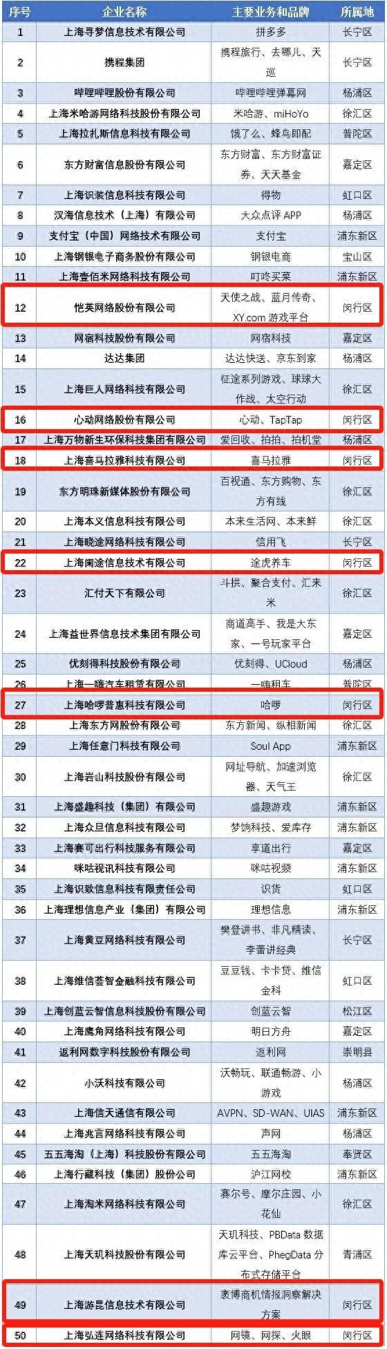 上海互联网企业综合实力前50强，闵行7家上榜！