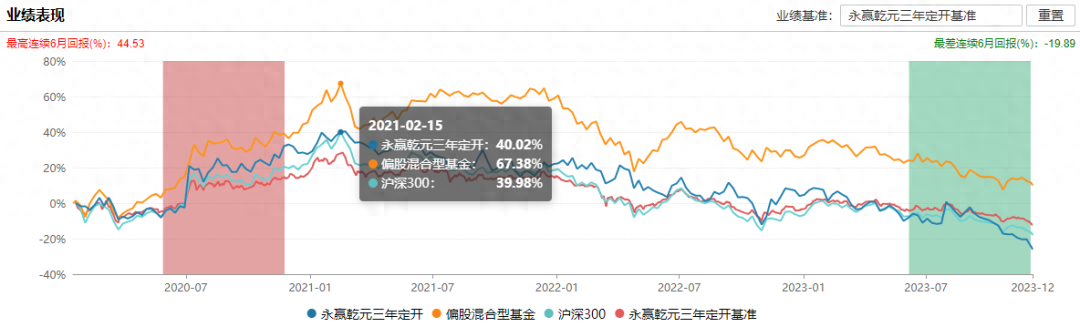 三年封闭期的基金，基民哭了